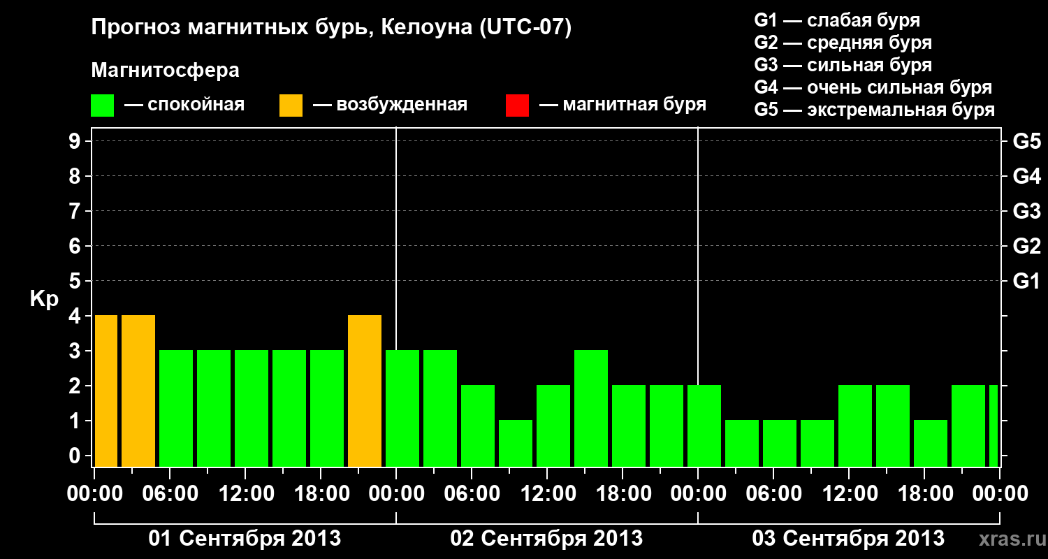 Прогноз геомагнитного индекса Kp
