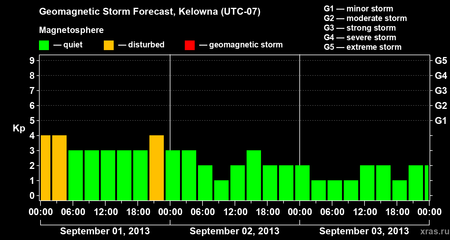 Forecast of the geomagnetic index Kp