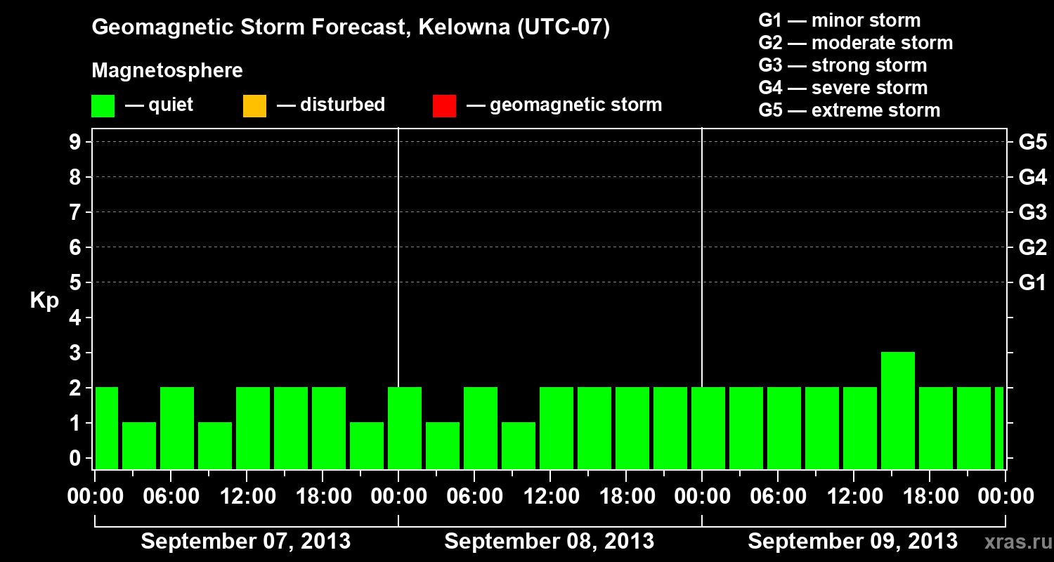 Forecast of the geomagnetic index Kp