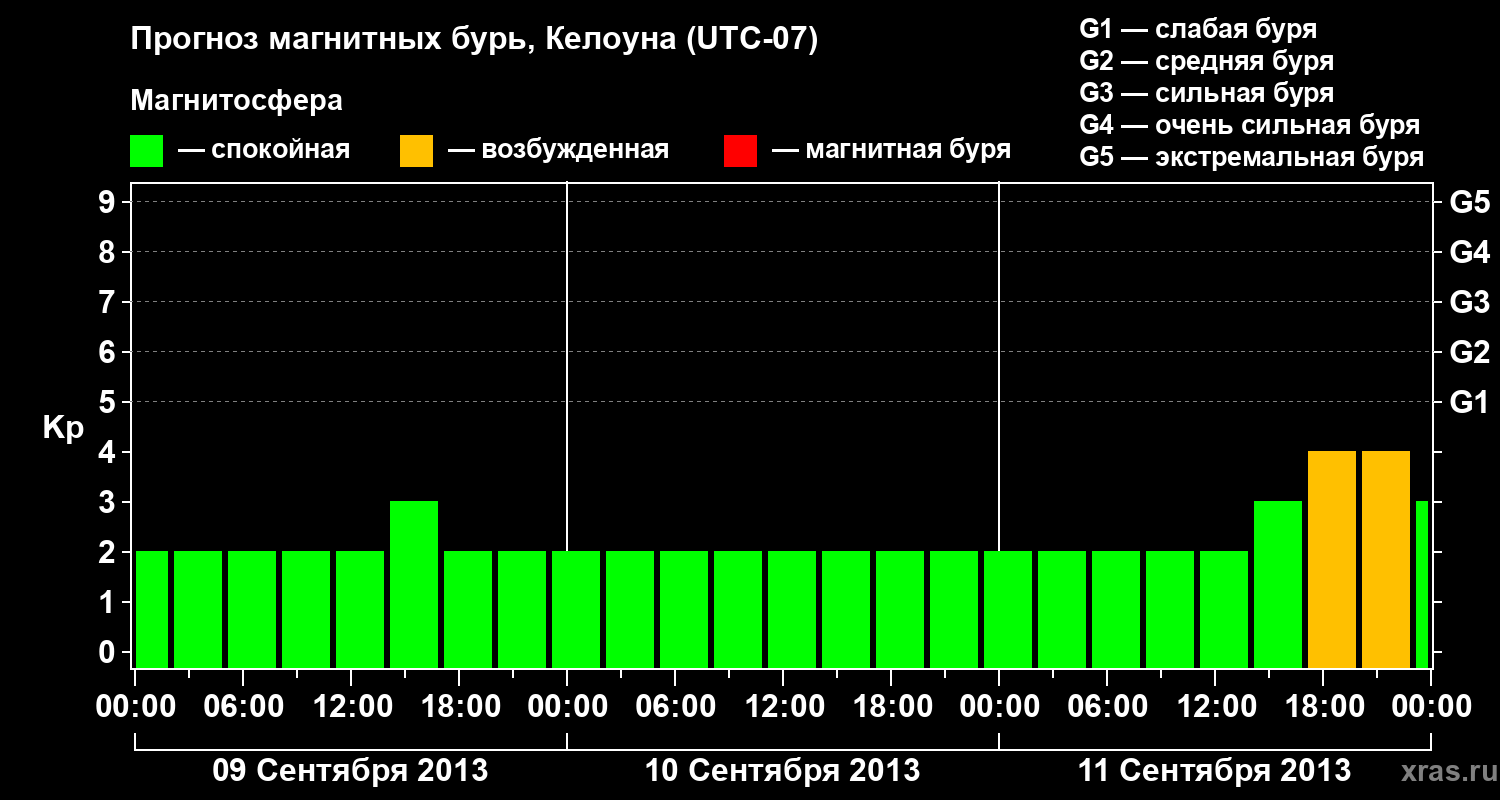 Прогноз геомагнитного индекса Kp