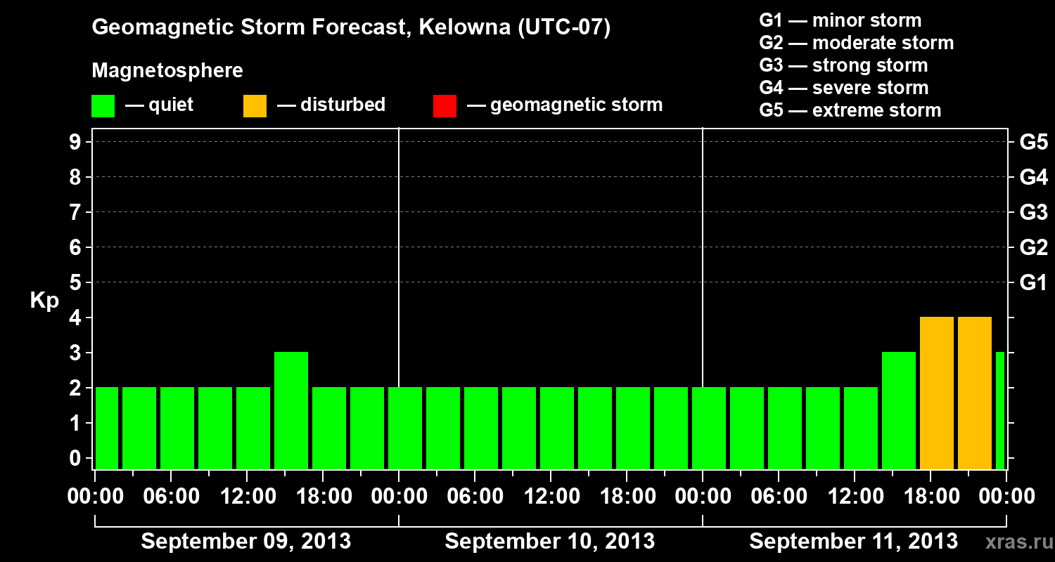 Forecast of the geomagnetic index Kp