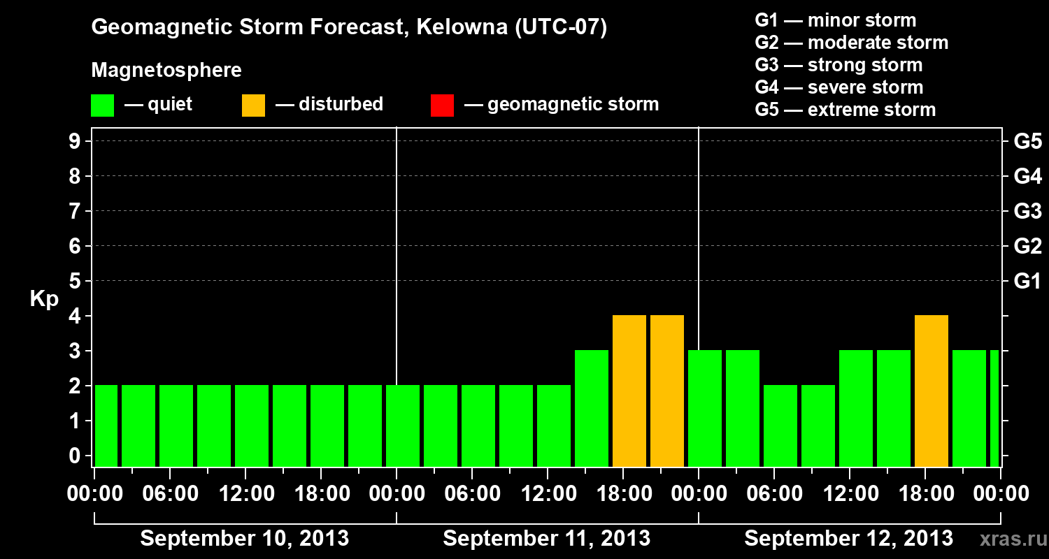 Forecast of the geomagnetic index Kp