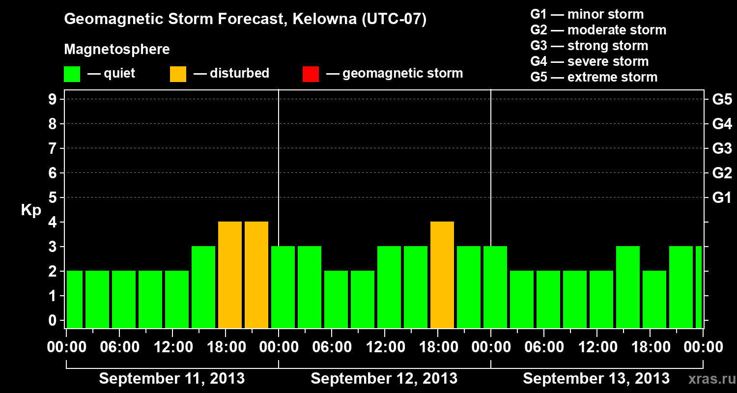 Forecast of the geomagnetic index Kp