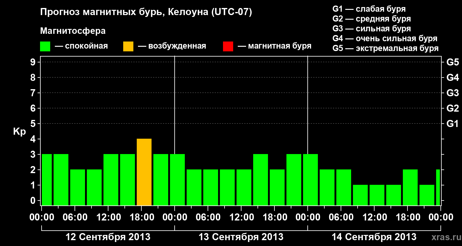Прогноз геомагнитного индекса Kp