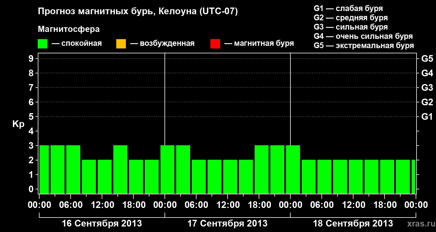 Прогноз геомагнитного индекса Kp