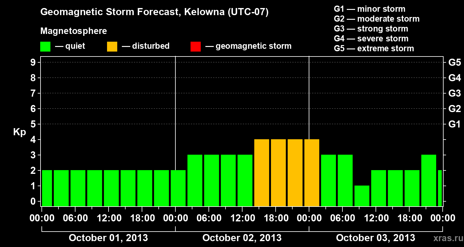 Forecast of the geomagnetic index Kp