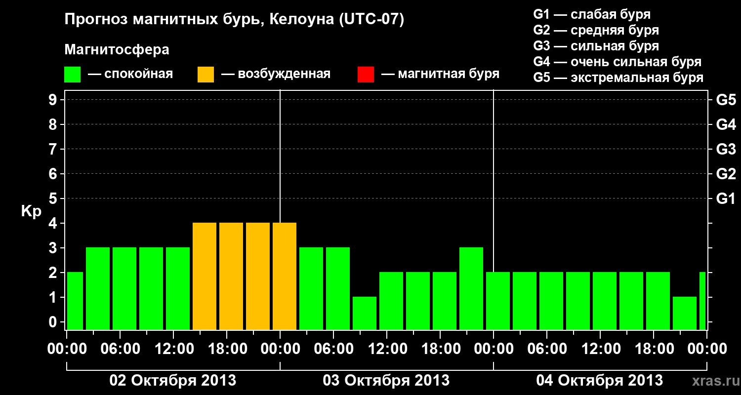 Прогноз геомагнитного индекса Kp
