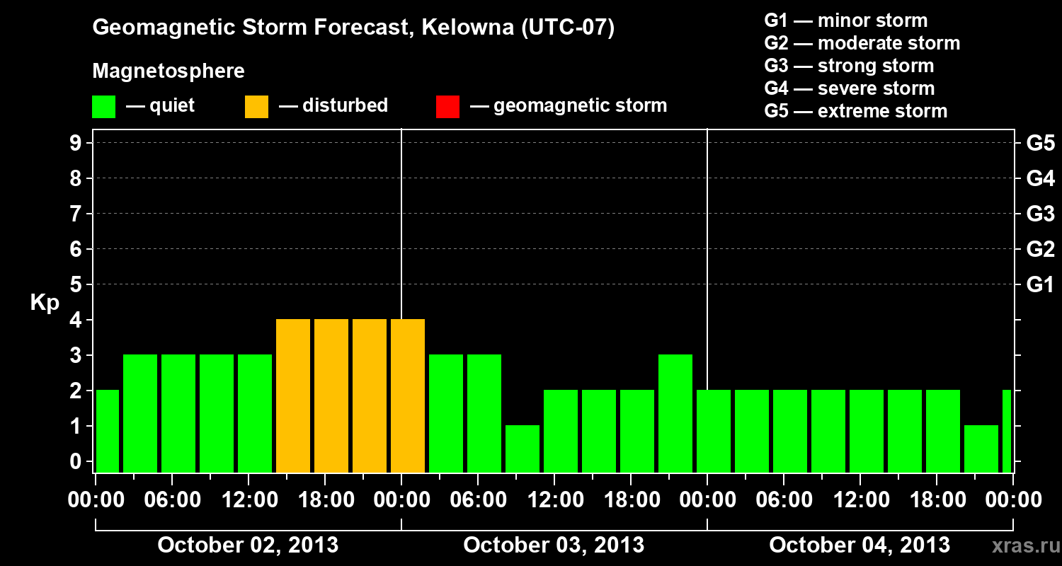 Forecast of the geomagnetic index Kp