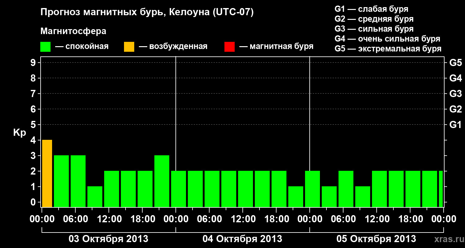 Прогноз геомагнитного индекса Kp