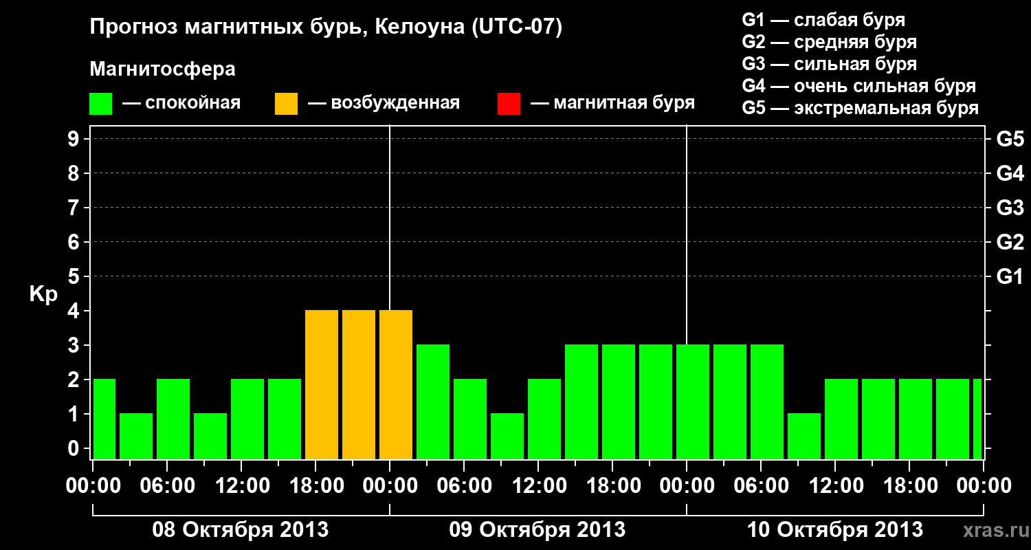 Прогноз геомагнитного индекса Kp