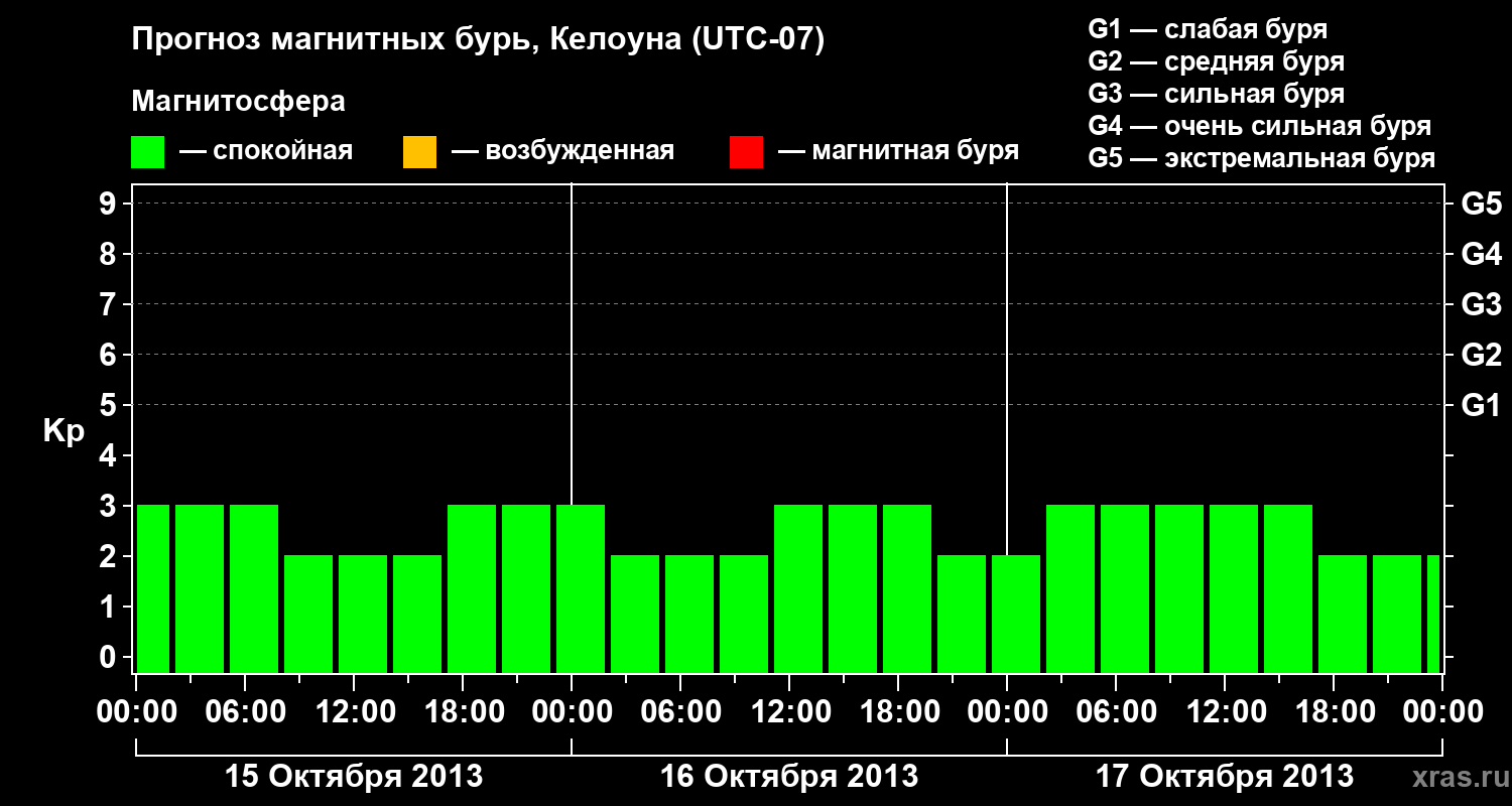 Прогноз геомагнитного индекса Kp