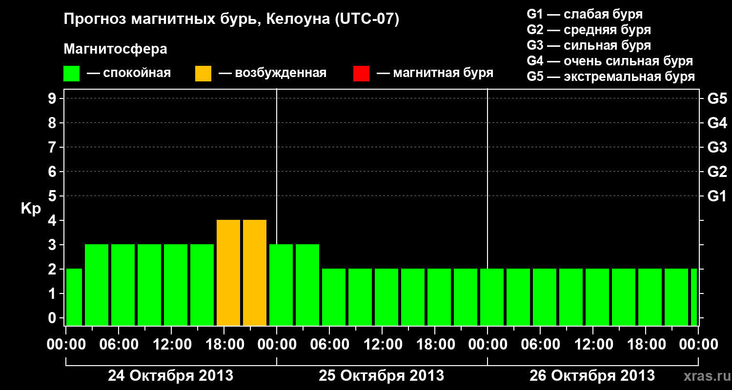 Прогноз геомагнитного индекса Kp