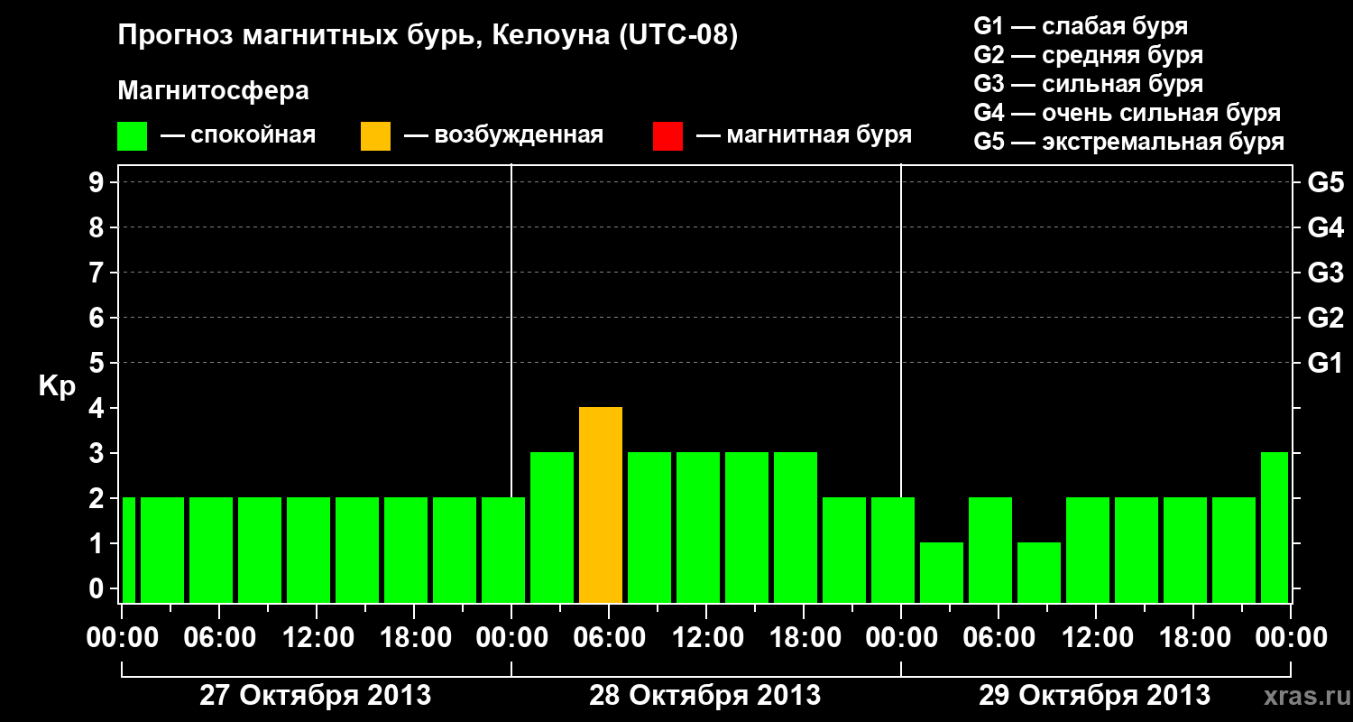Прогноз геомагнитного индекса Kp