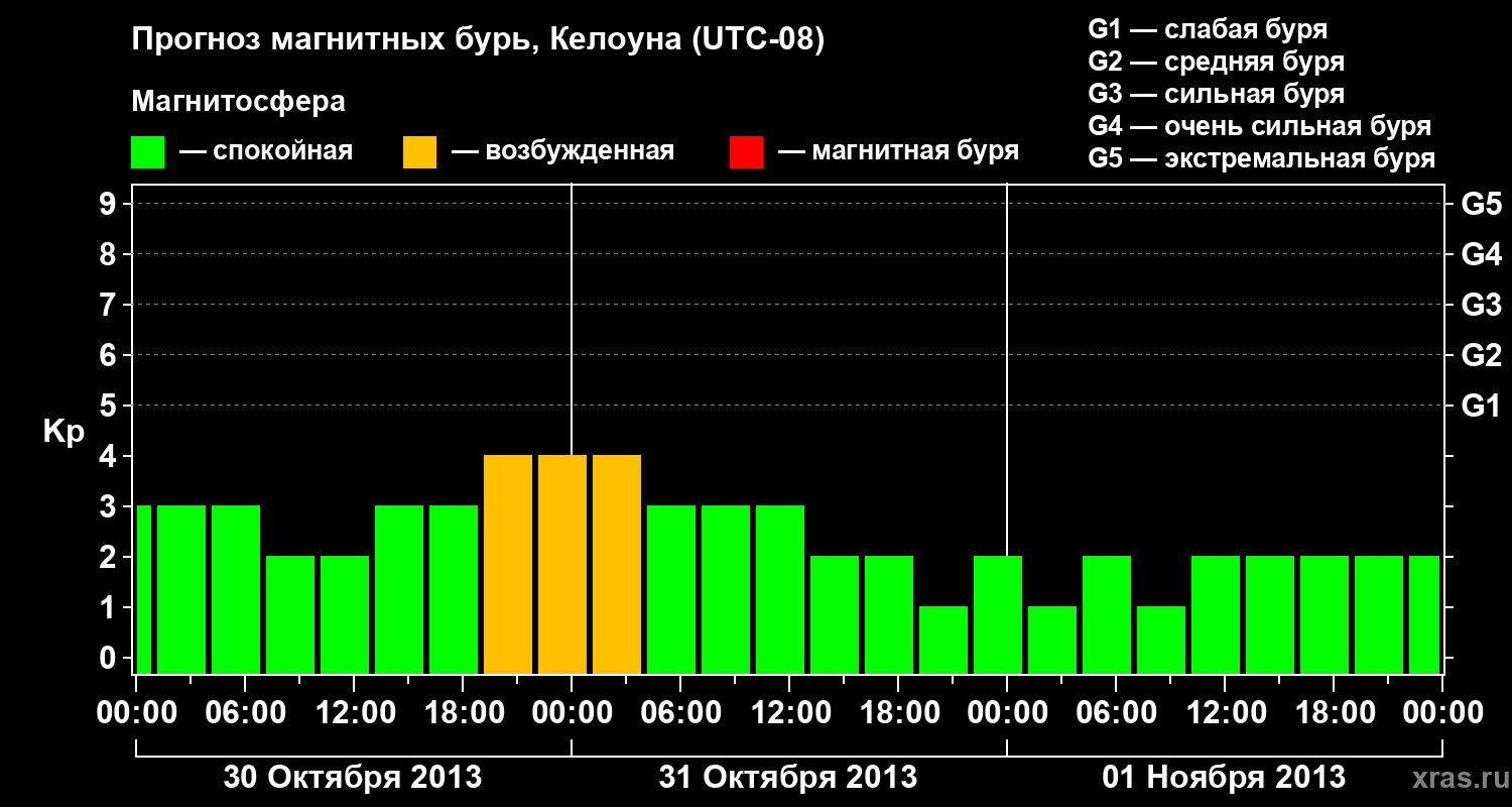 Прогноз геомагнитного индекса Kp