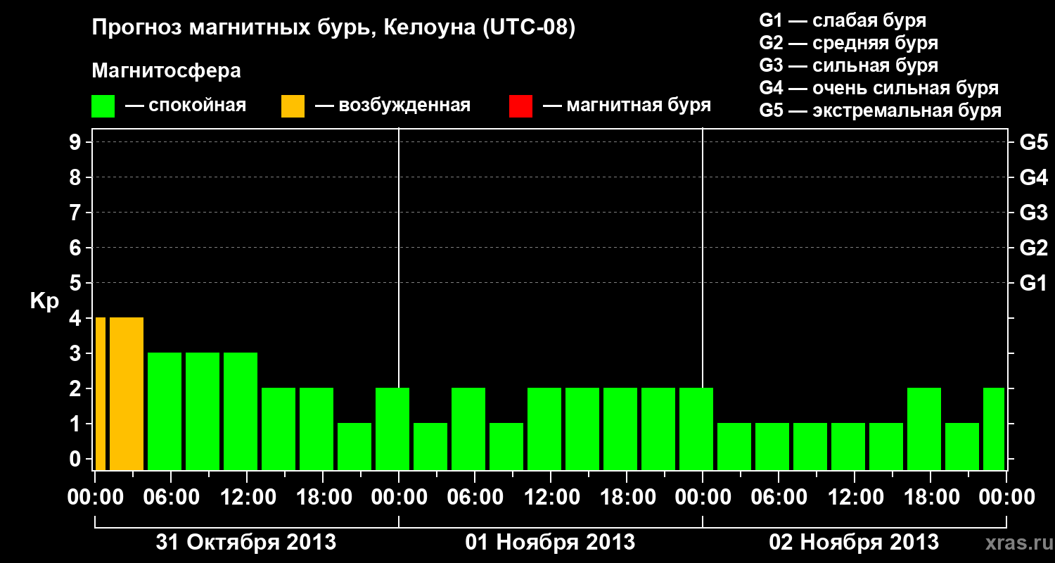 Прогноз геомагнитного индекса Kp