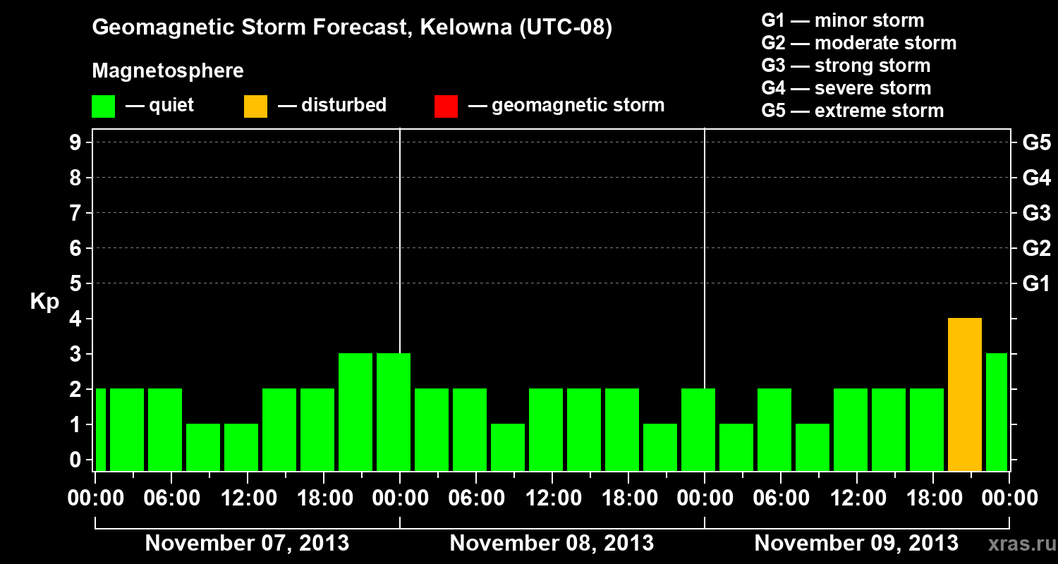 Forecast of the geomagnetic index Kp