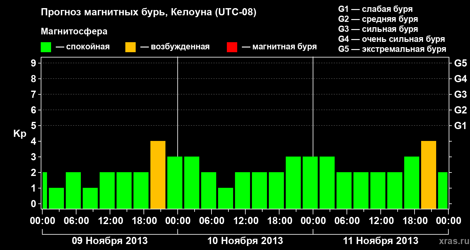 Прогноз геомагнитного индекса Kp