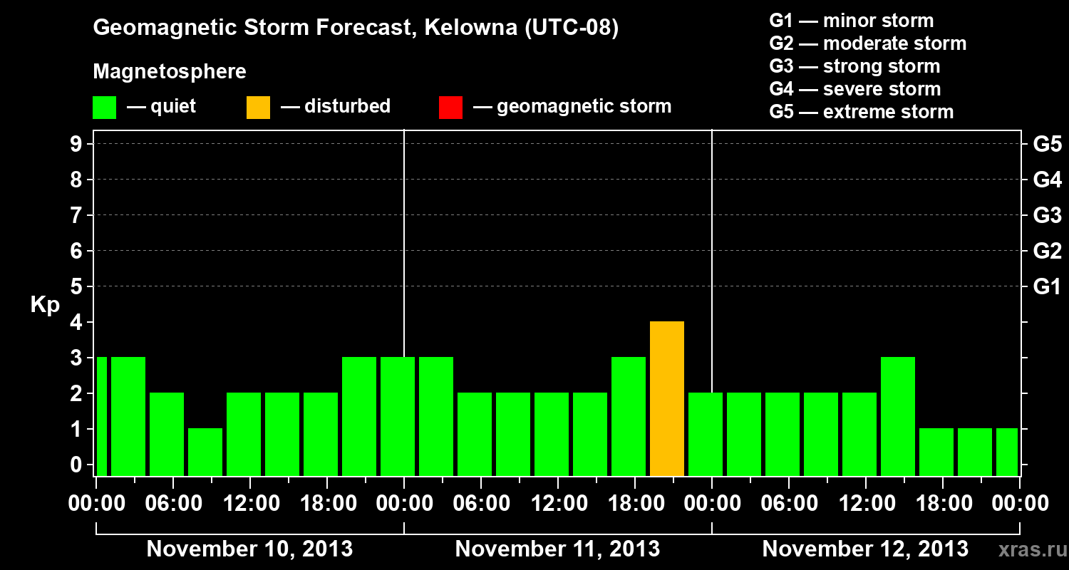 Forecast of the geomagnetic index Kp
