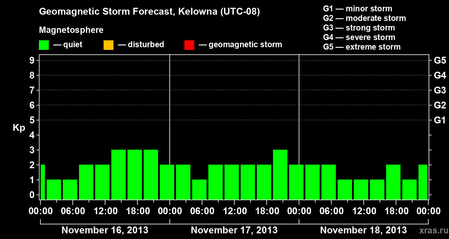 Forecast of the geomagnetic index Kp