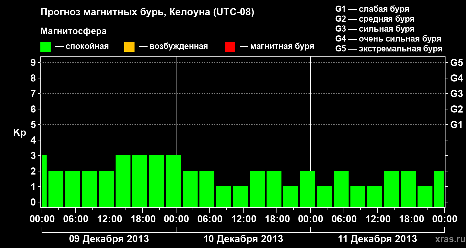 Прогноз геомагнитного индекса Kp