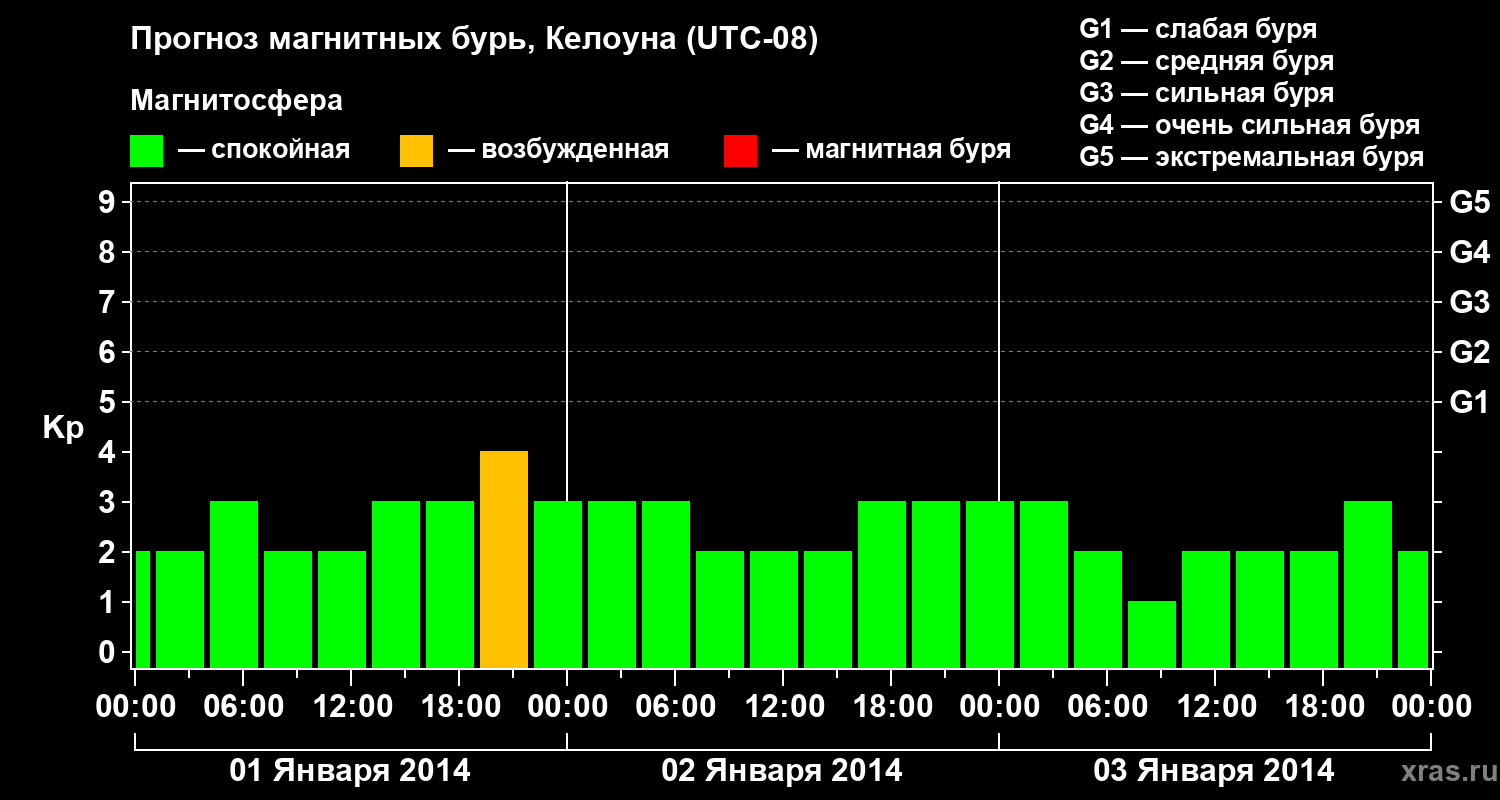 Прогноз геомагнитного индекса Kp