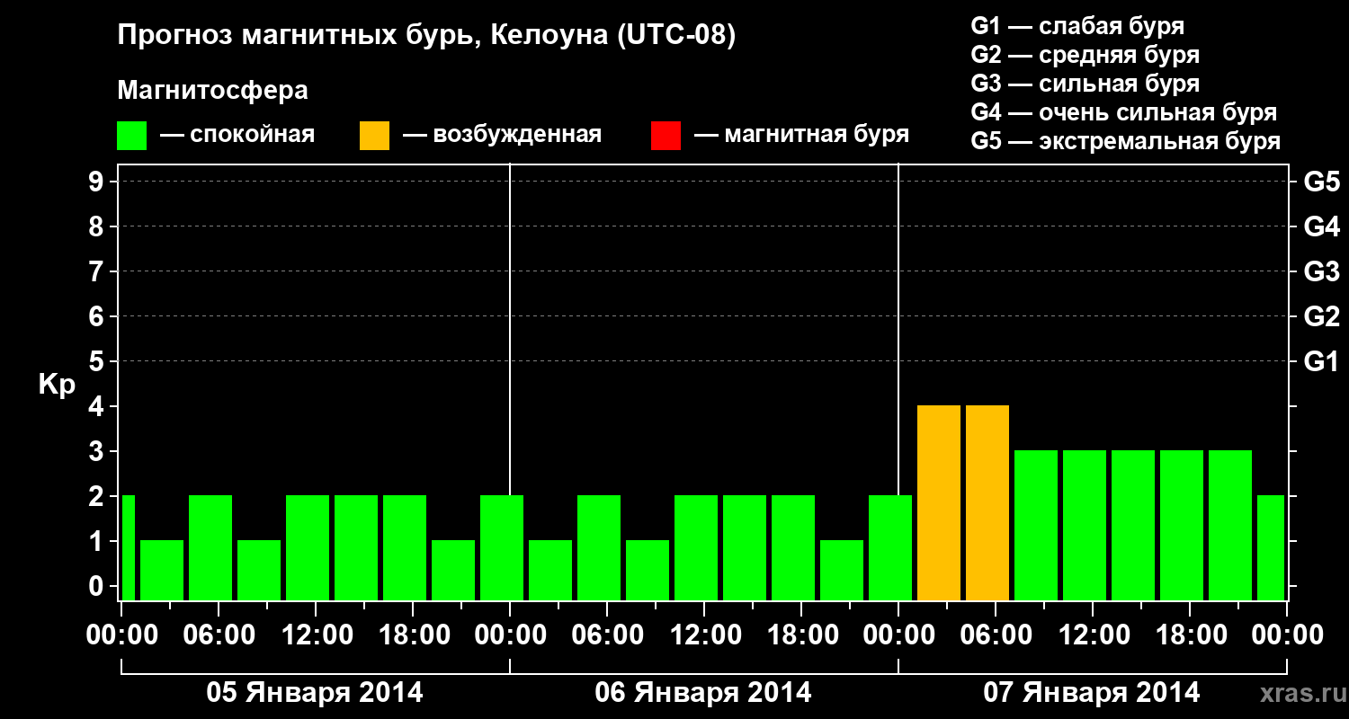 Прогноз геомагнитного индекса Kp