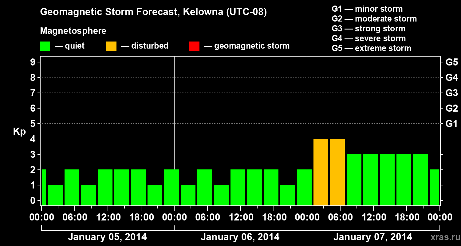 Forecast of the geomagnetic index Kp