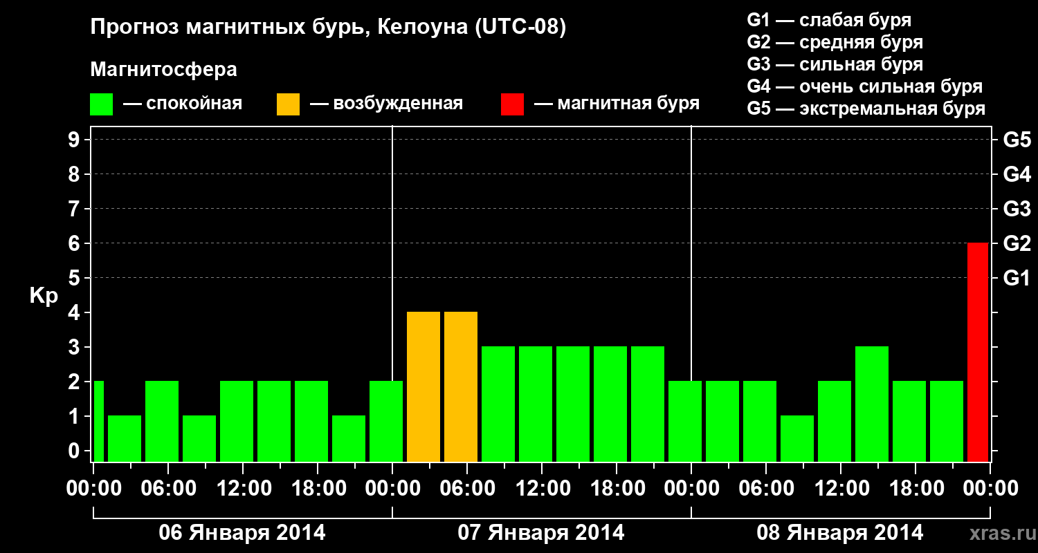 Прогноз геомагнитного индекса Kp