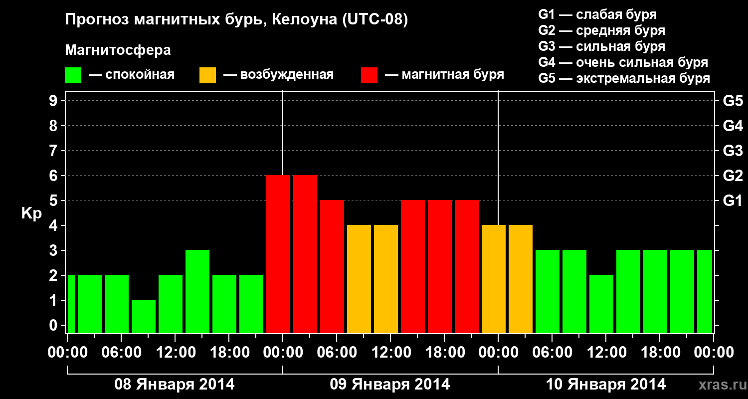 Прогноз геомагнитного индекса Kp
