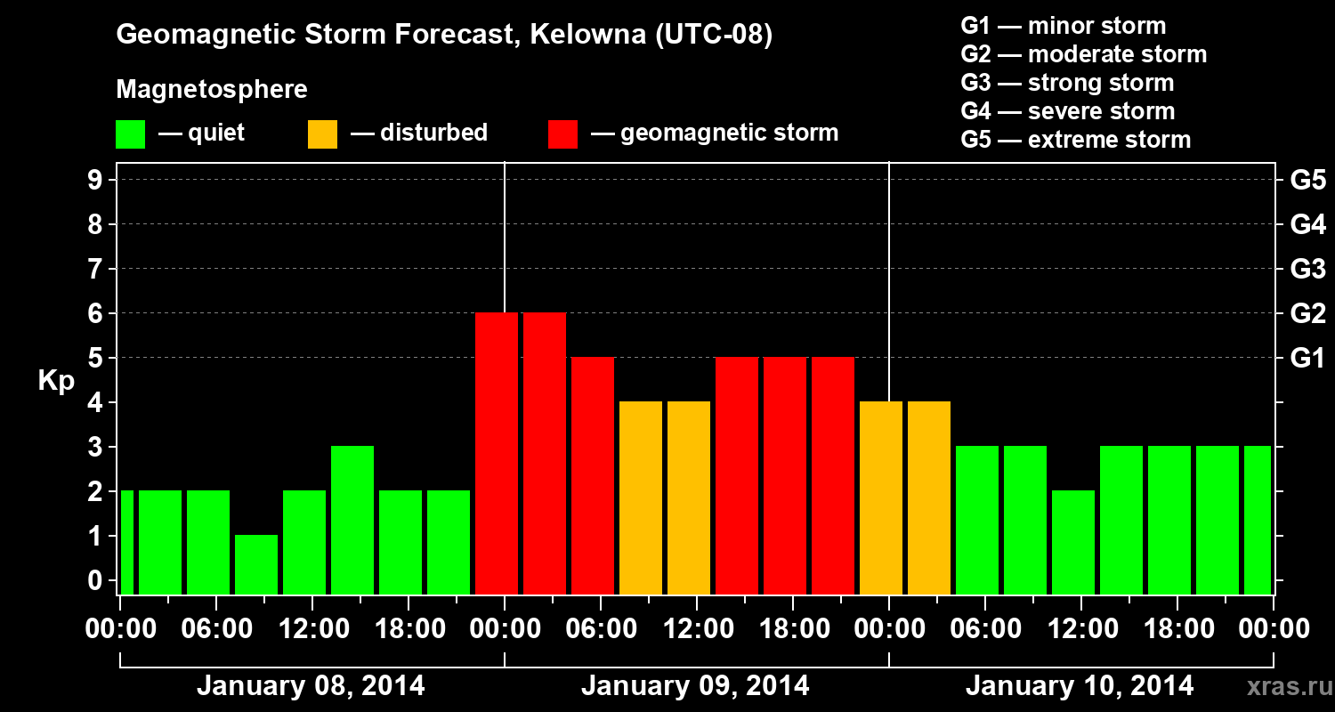 Forecast of the geomagnetic index Kp