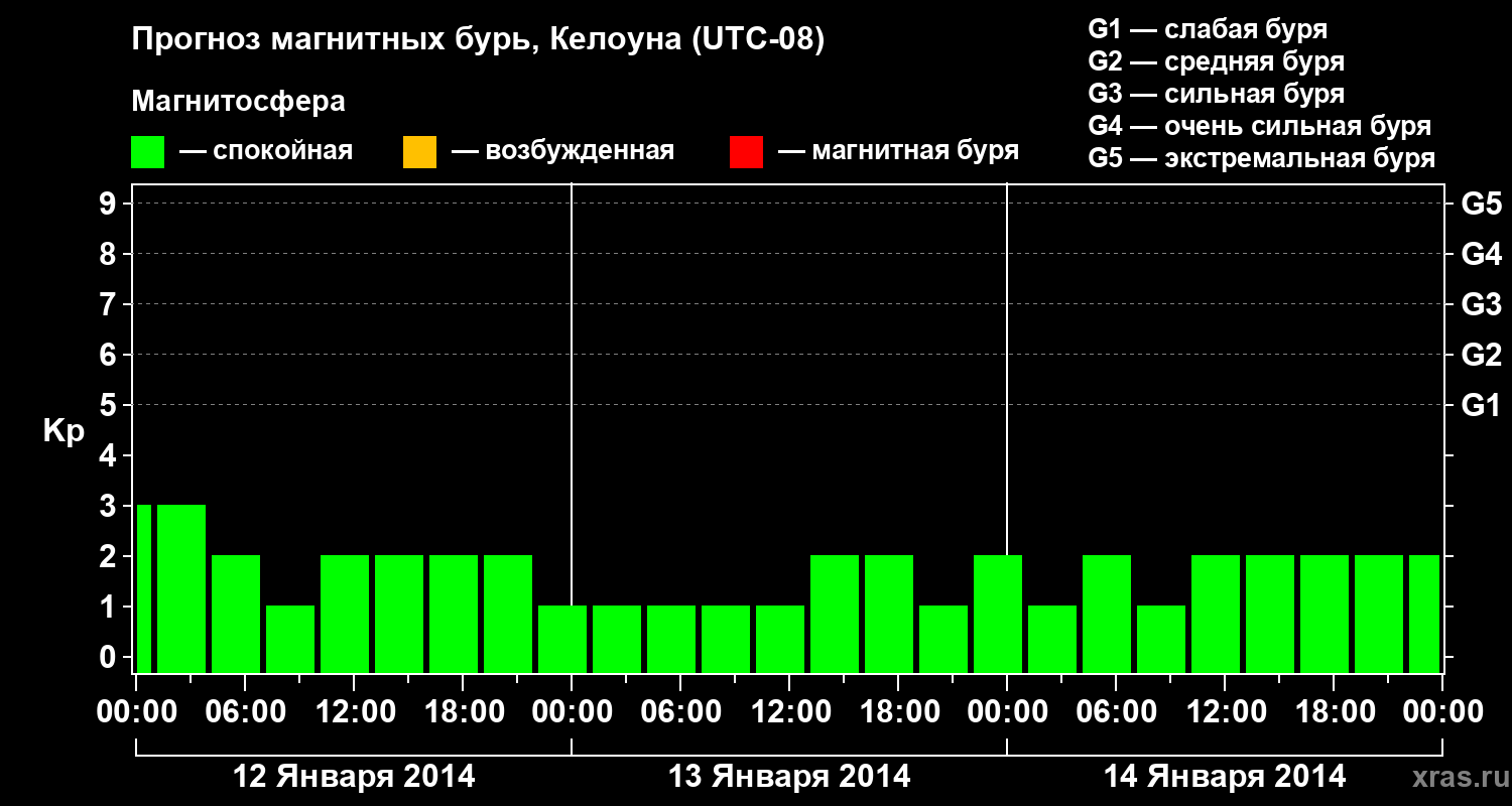 Прогноз геомагнитного индекса Kp