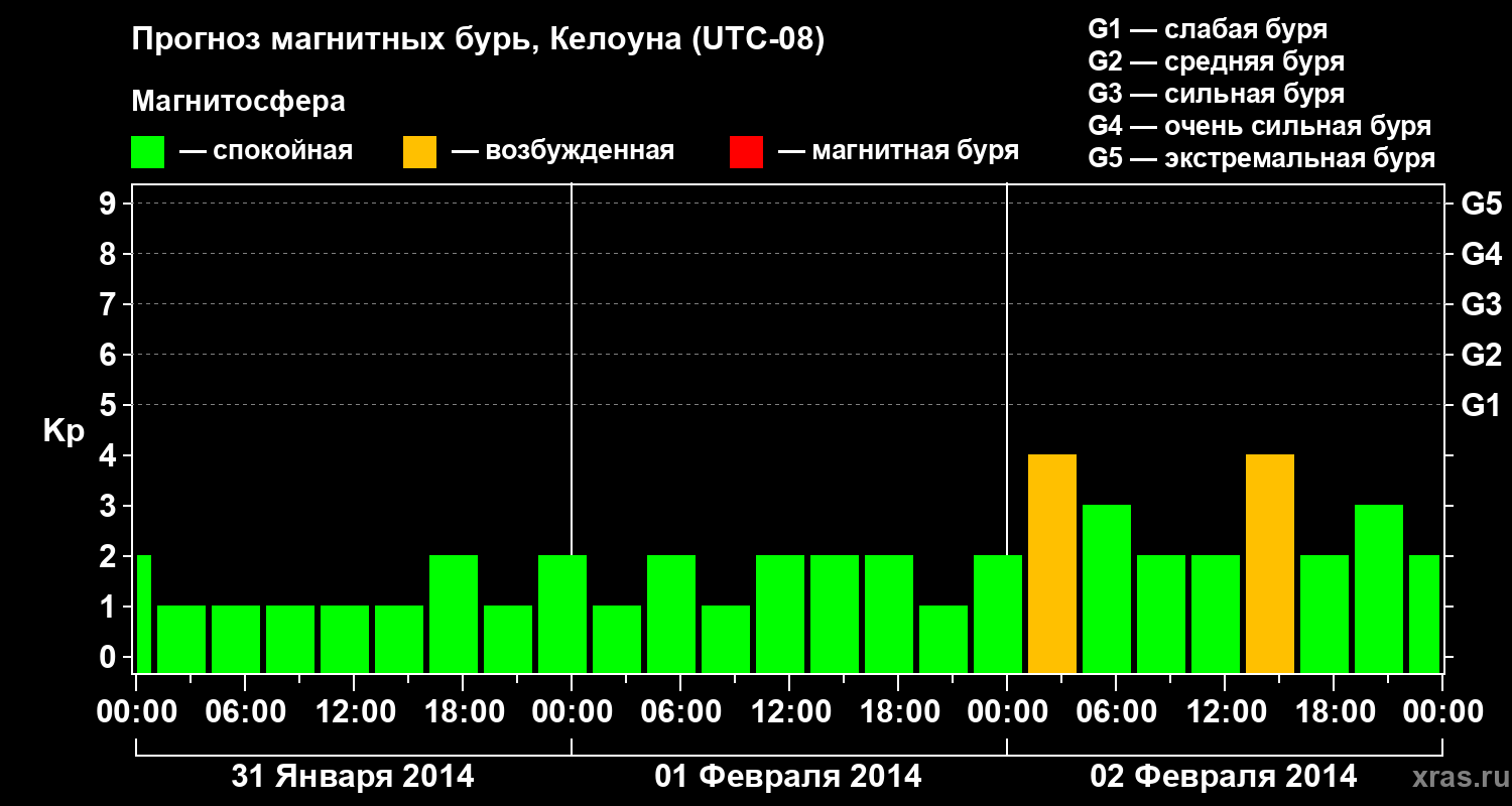 Прогноз геомагнитного индекса Kp