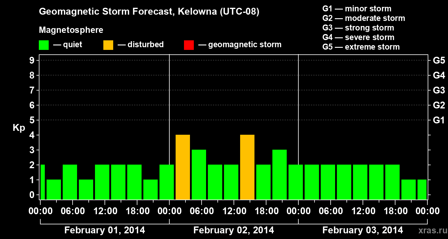 Forecast of the geomagnetic index Kp