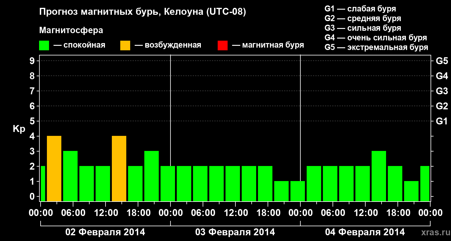 Прогноз геомагнитного индекса Kp