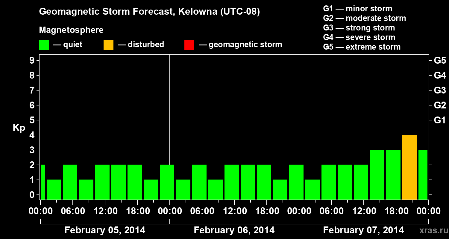 Forecast of the geomagnetic index Kp