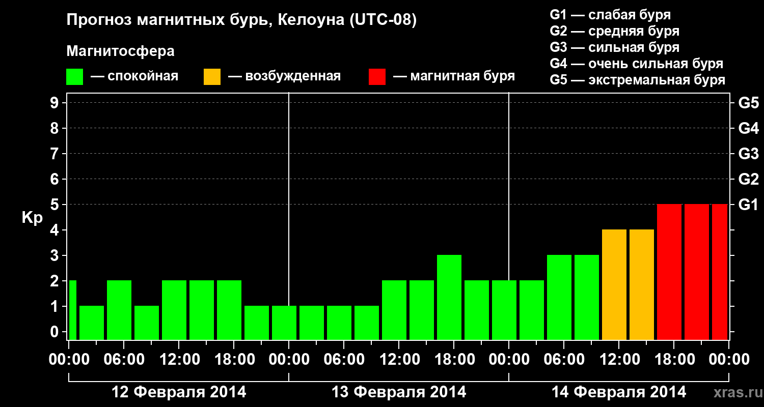 Прогноз геомагнитного индекса Kp