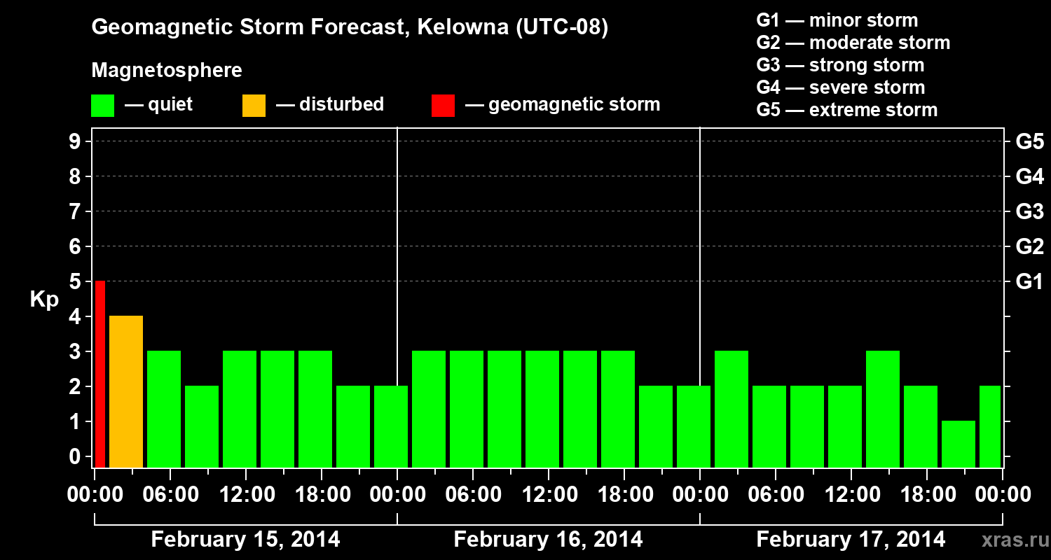 Forecast of the geomagnetic index Kp