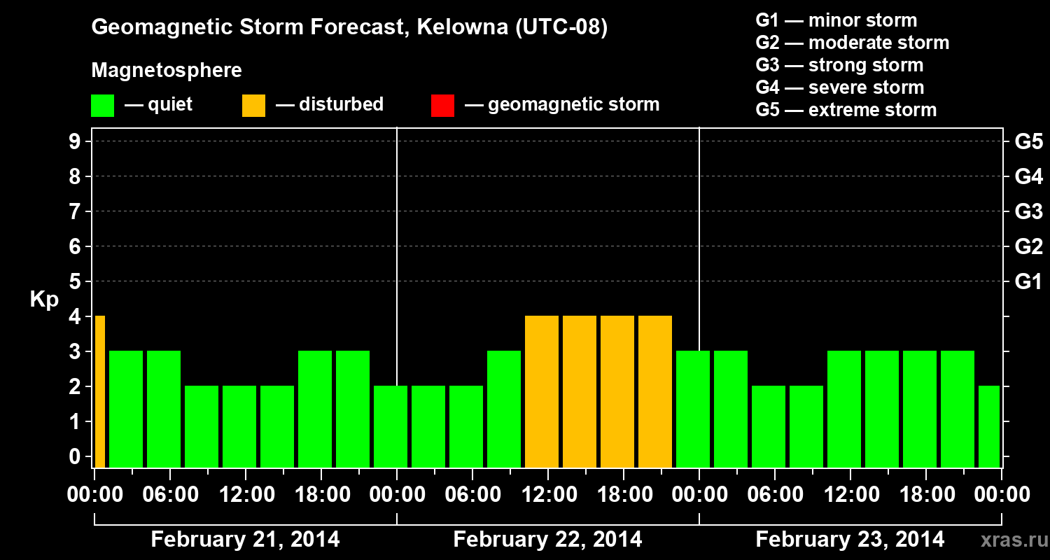 Forecast of the geomagnetic index Kp