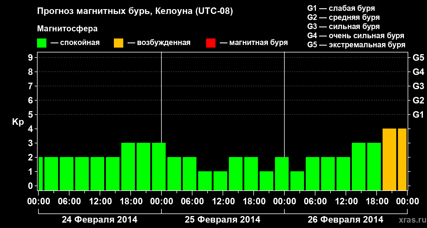 Прогноз геомагнитного индекса Kp