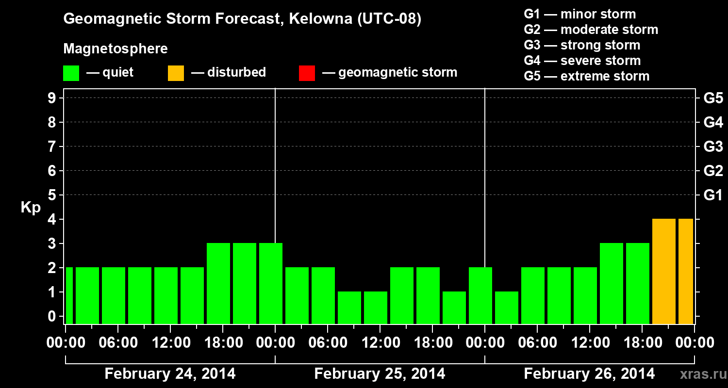 Forecast of the geomagnetic index Kp