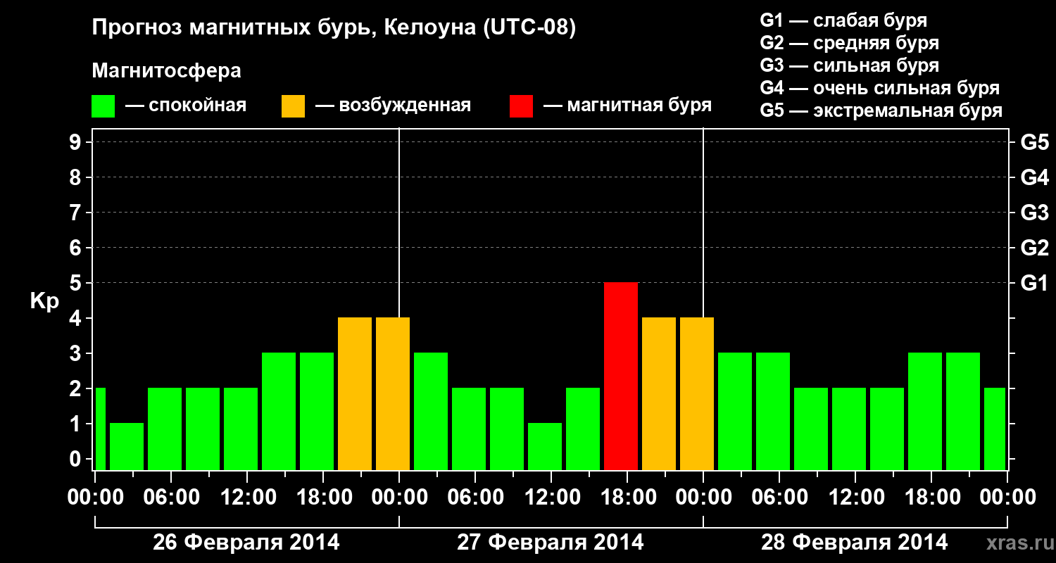 Прогноз геомагнитного индекса Kp