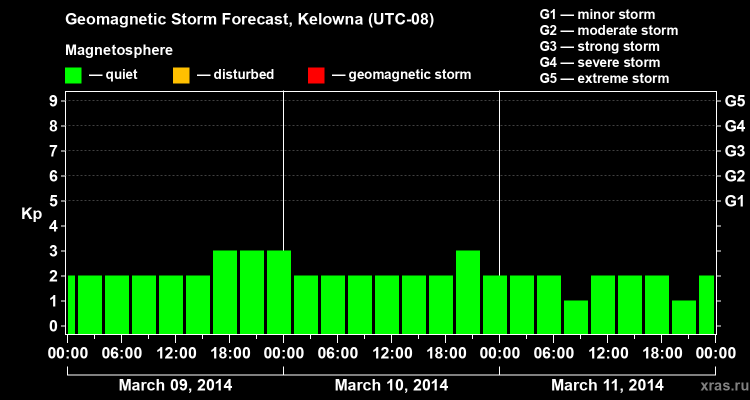 Forecast of the geomagnetic index Kp