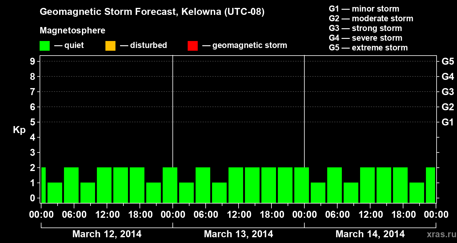 Forecast of the geomagnetic index Kp