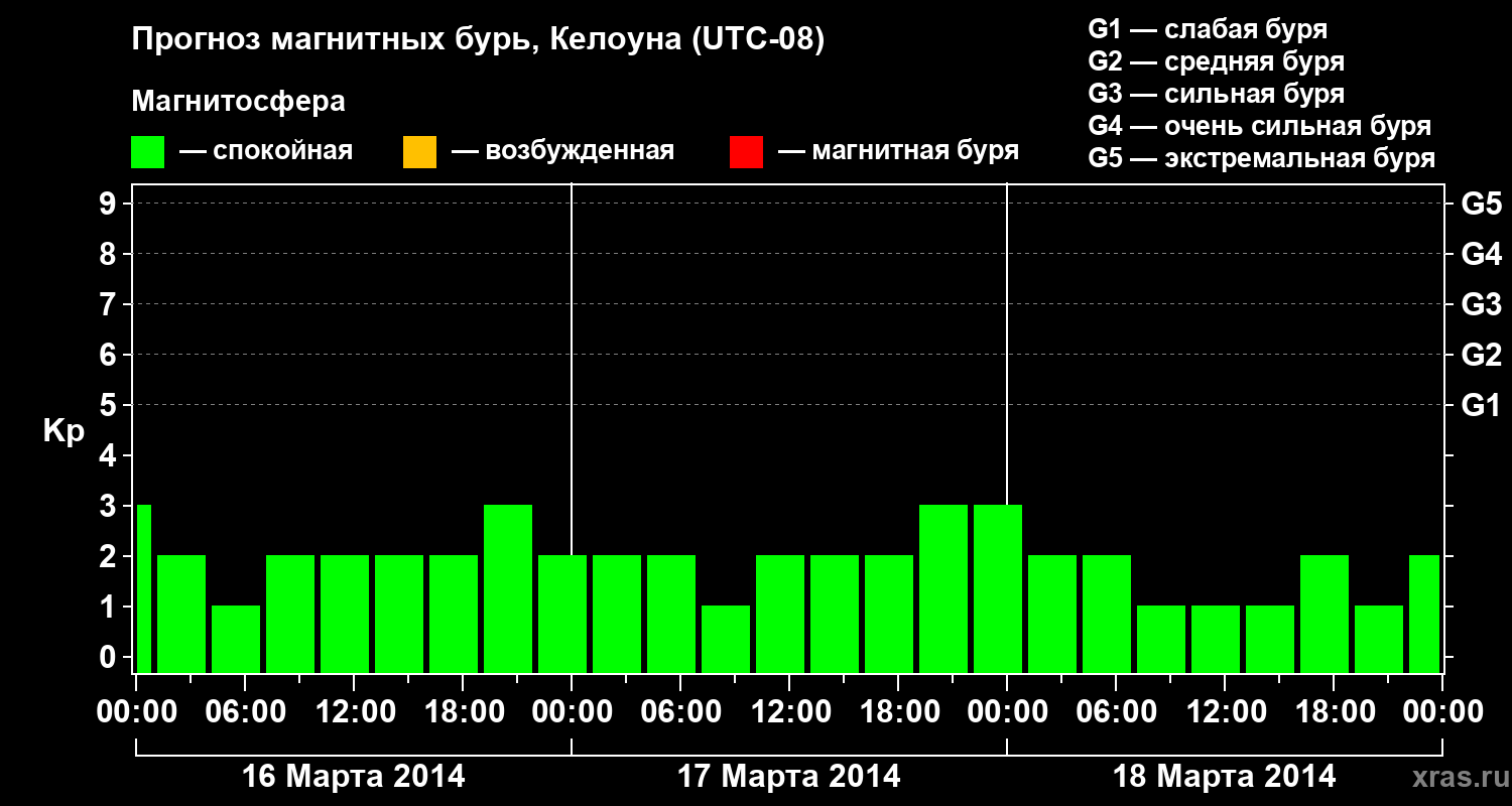 Прогноз геомагнитного индекса Kp