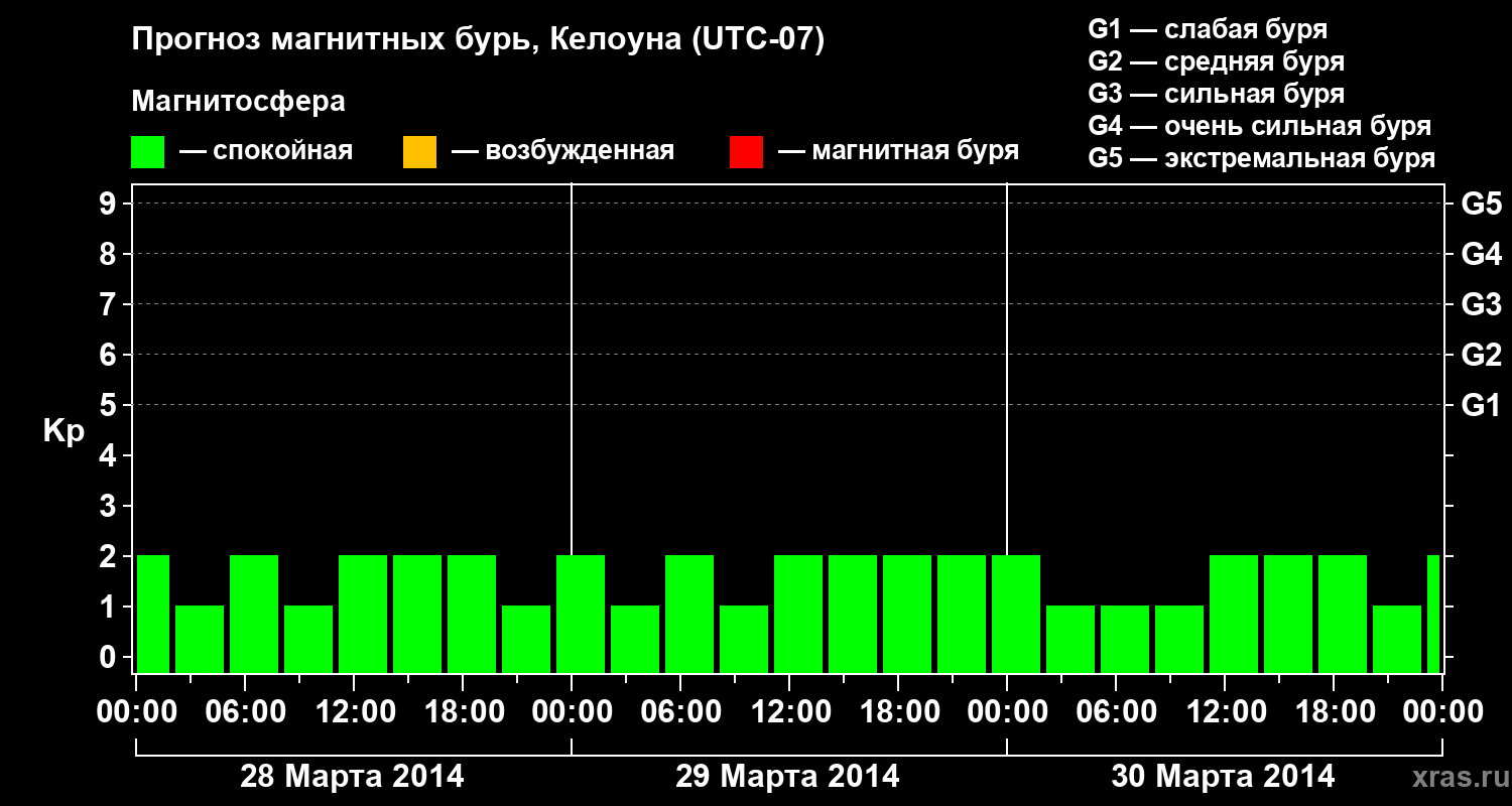 Прогноз геомагнитного индекса Kp