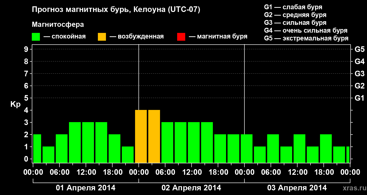 Прогноз геомагнитного индекса Kp