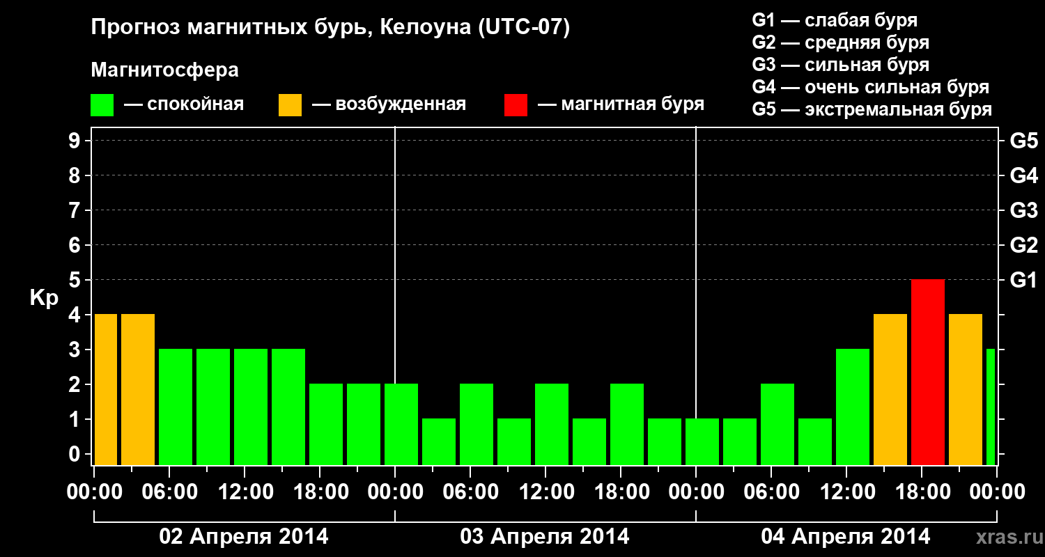 Прогноз геомагнитного индекса Kp
