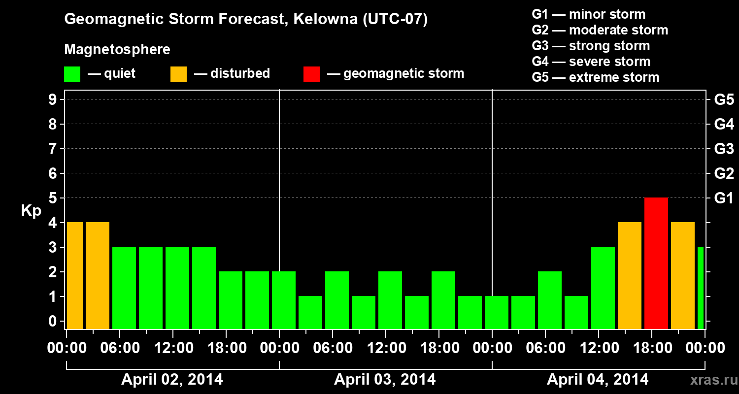 Forecast of the geomagnetic index Kp