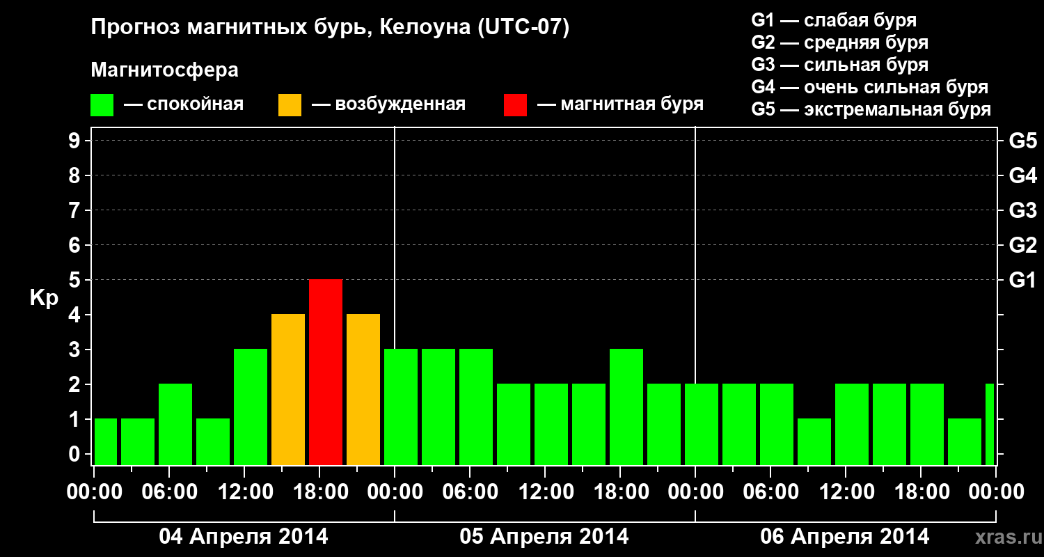 Прогноз геомагнитного индекса Kp