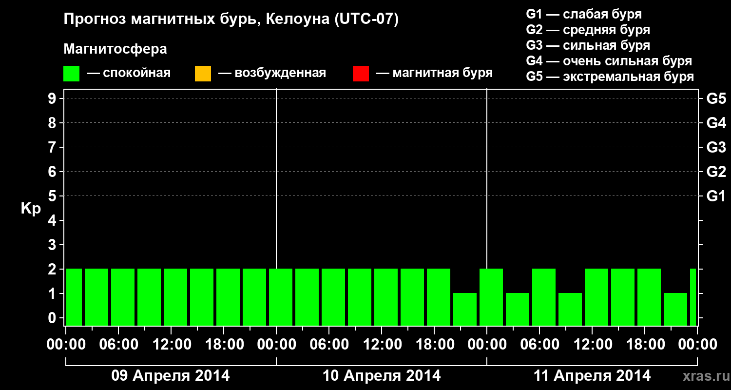 Прогноз геомагнитного индекса Kp